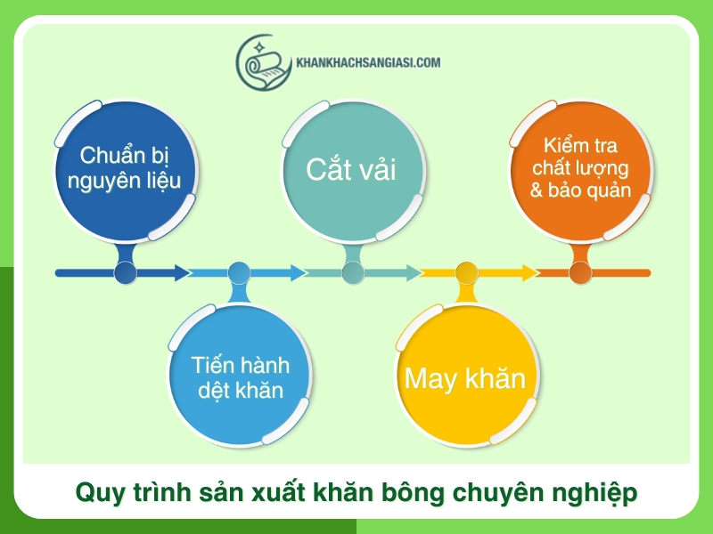 Quy trinh san xuat khan bong chuyen nghiep